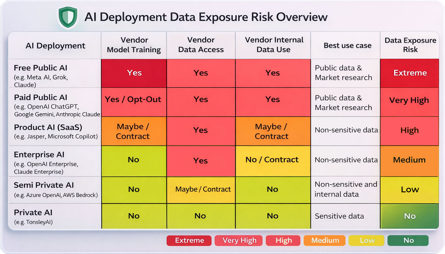 AI Deployment Data Exposure Risk overview comparing risks when using Public AI, Product AI, Enterprise AI, Semi-private or Private AI